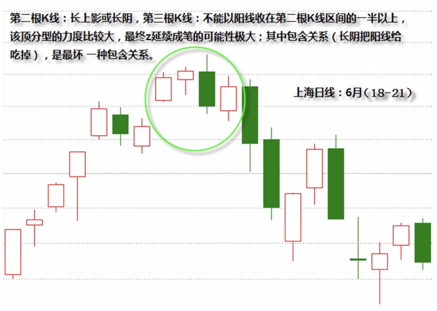 长阴吃阳型顶分型