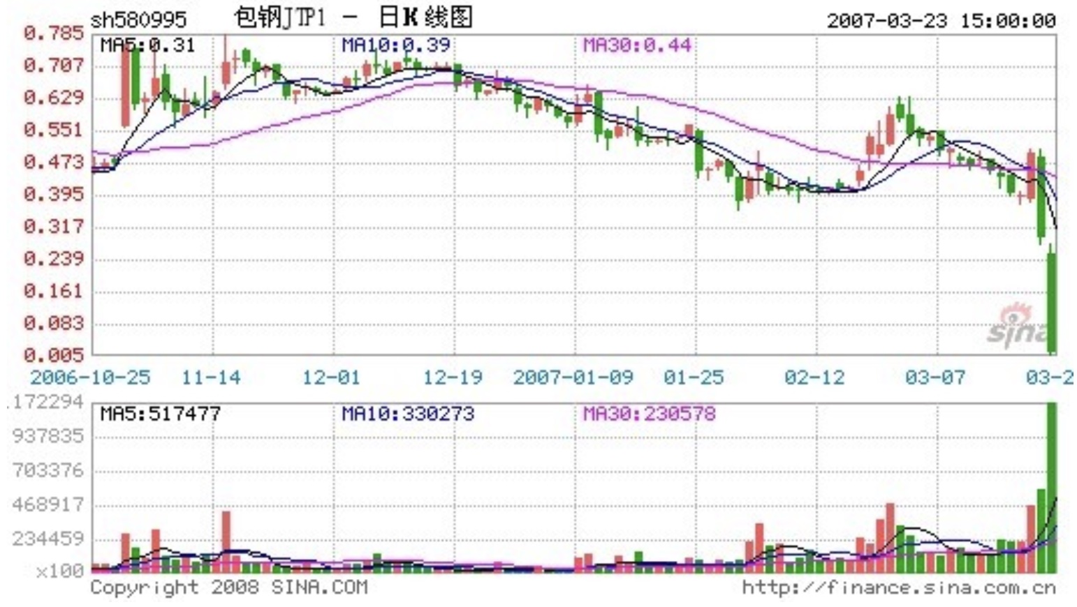 包钢认沽权证日K，从0.785跌到0.239