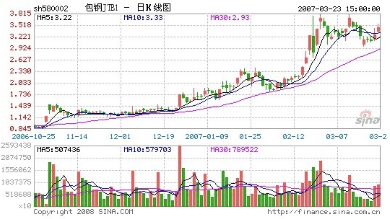 包钢认购权证日K，低位涨到3.51
