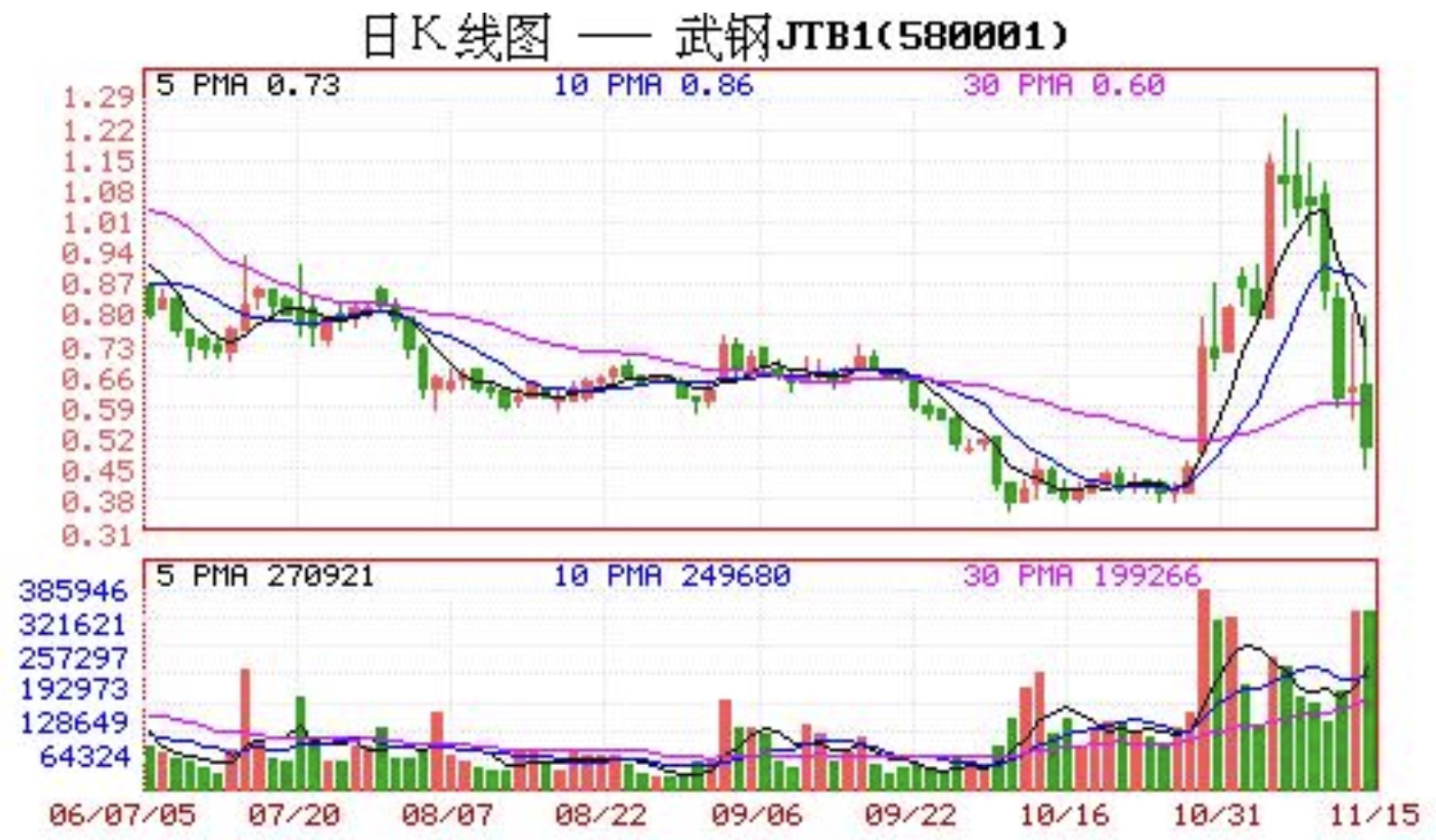 武钢JTB1日K线