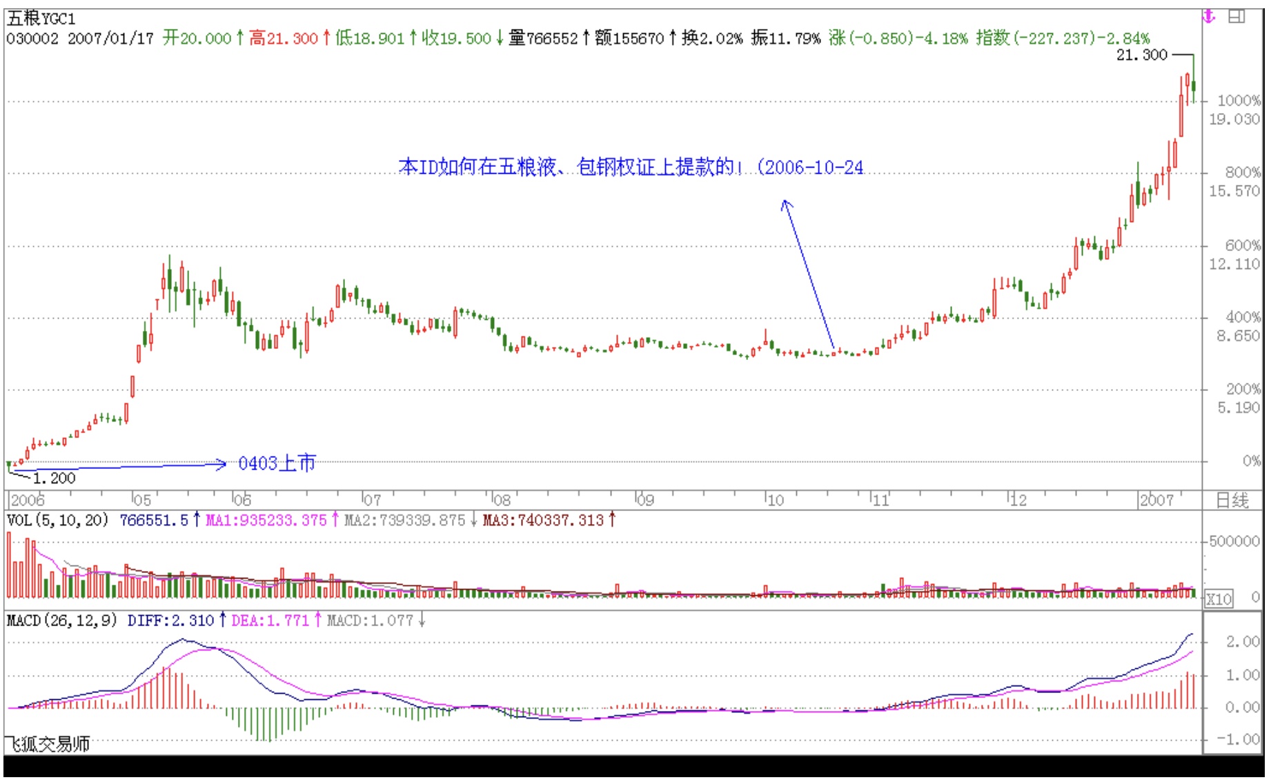 包钢股份正股走势，从1.85涨到6.75，标注行权价线