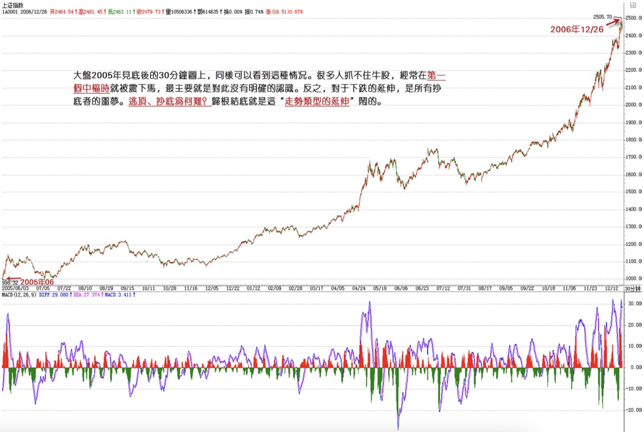 上证指数2005年见底后走势，标注2006年12/26当下位置