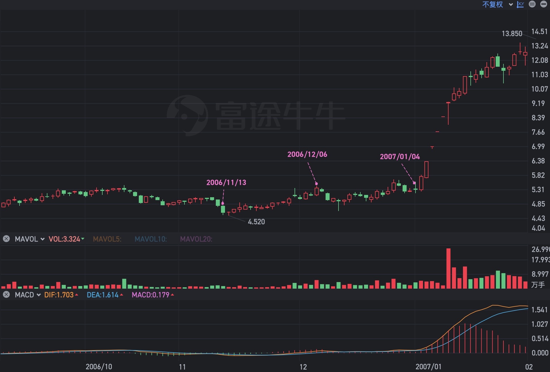 海马股份双中枢上涨
