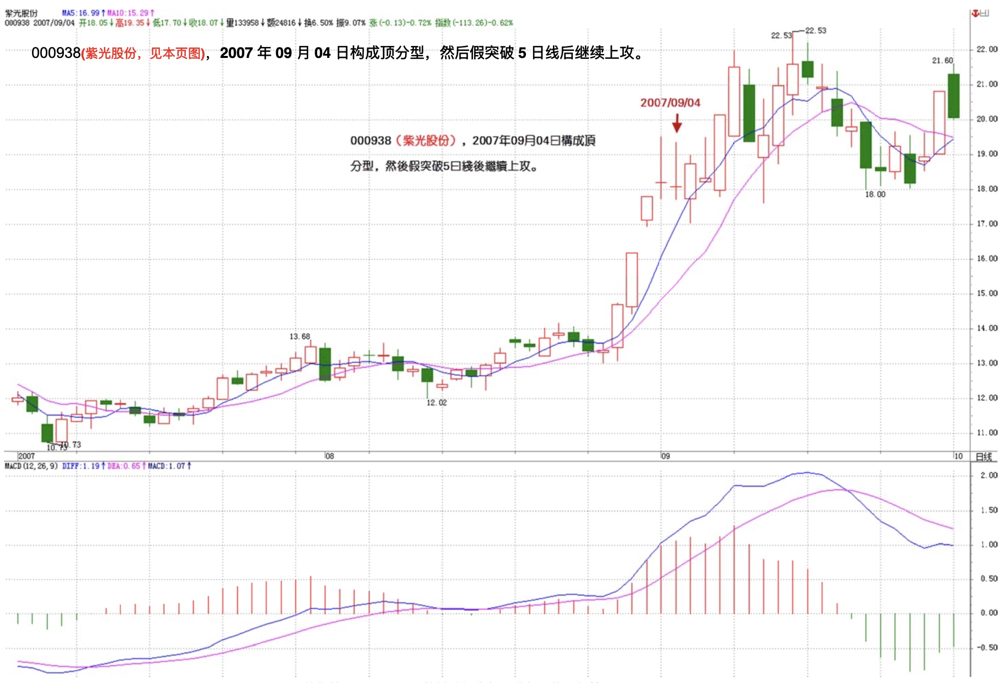 000938顶分型假突破5日线中继