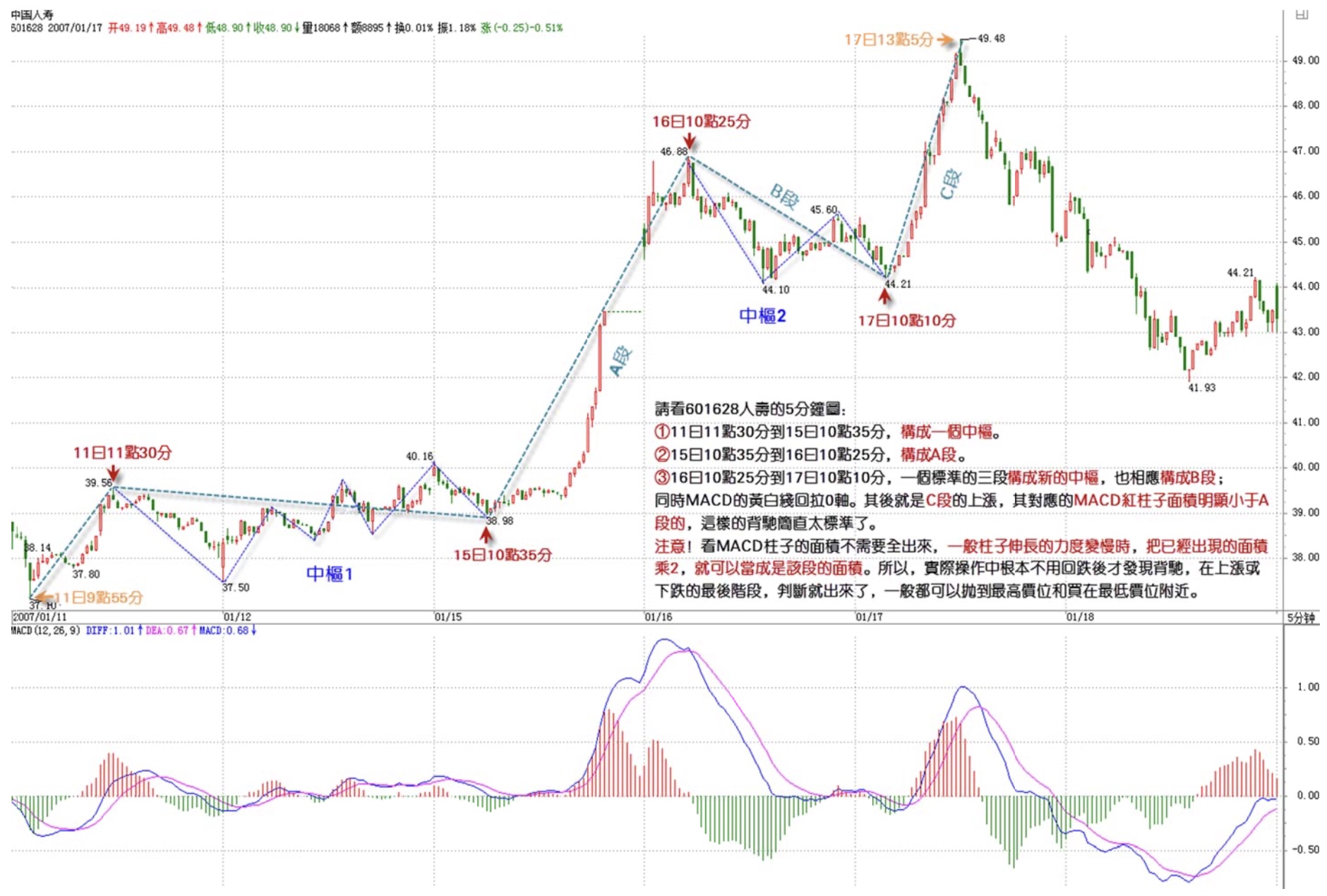 中国人寿5分钟标准背驰