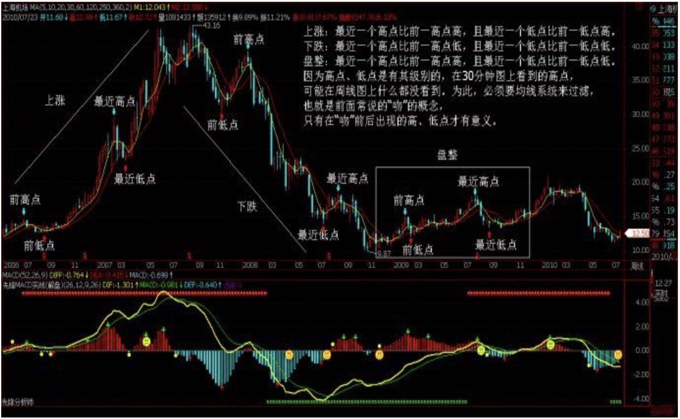 走势三分类示意
