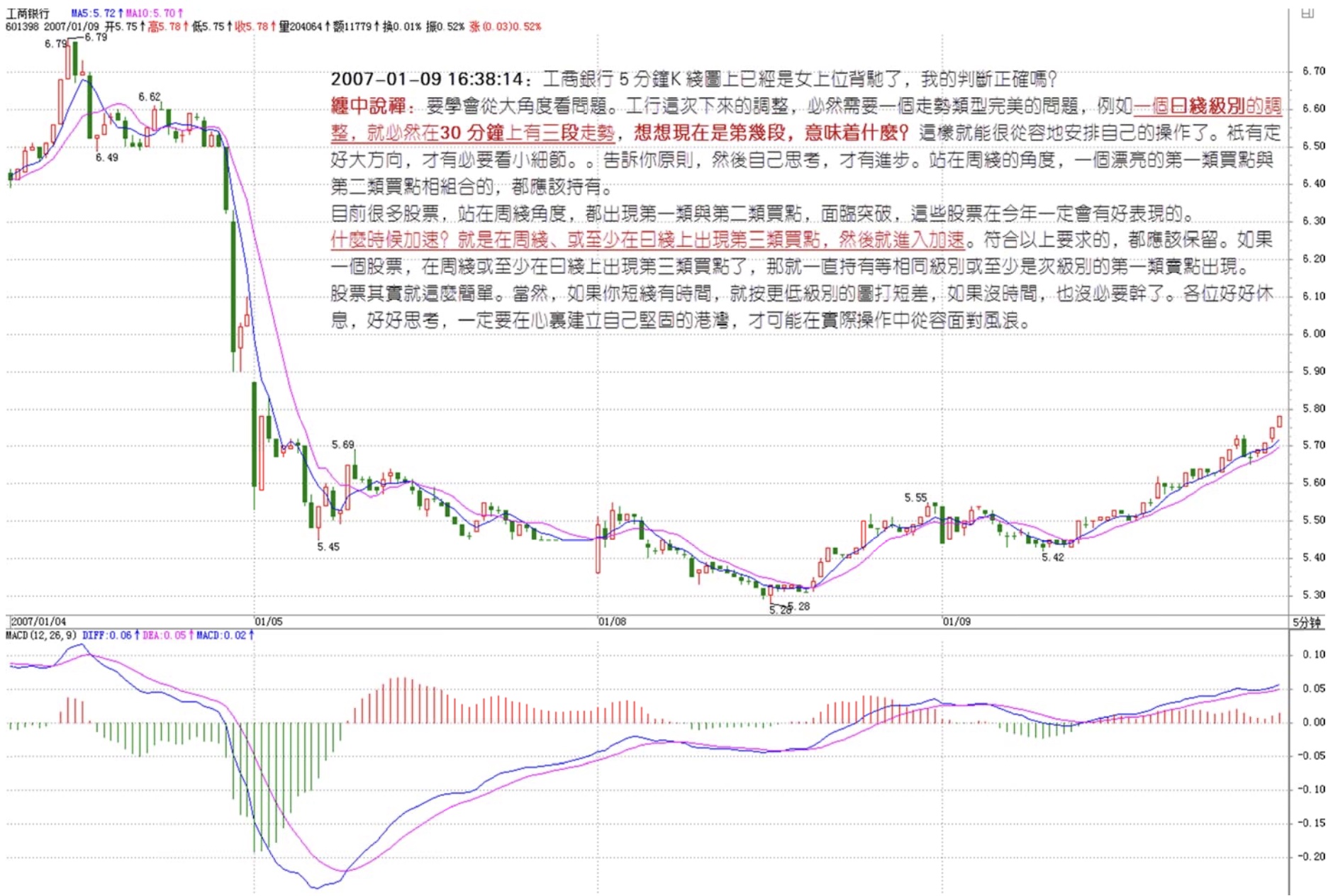 工行多级别走势