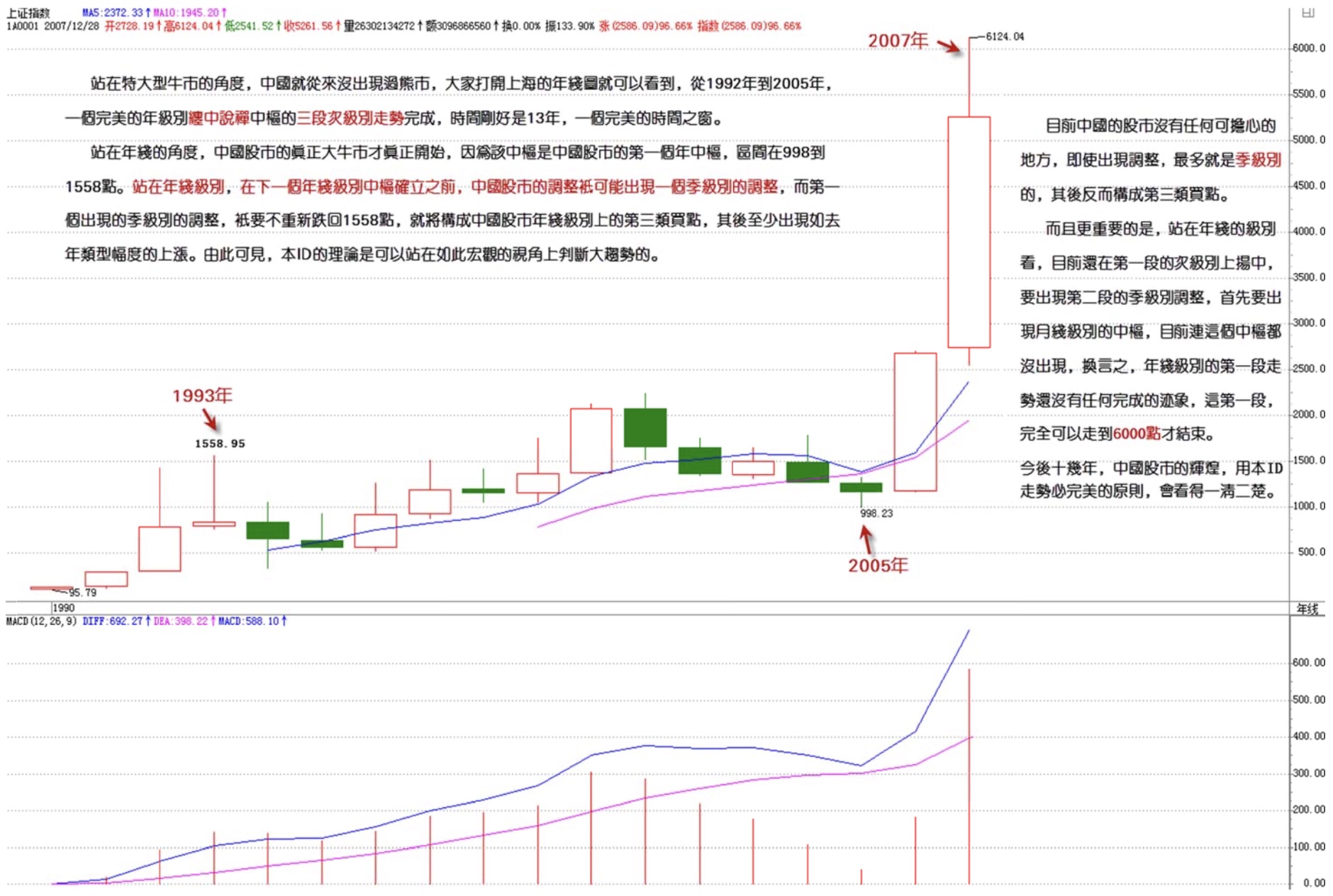 上证年线级别中枢